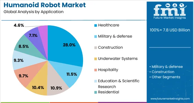 Humanoid Robot Market Analysis By Application