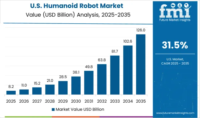 Humanoid Robot Market Country Value Analysis