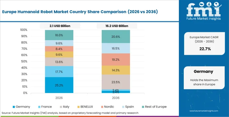Humanoid Robot Market Europe Country Market Share Analysis, 2026 & 2036