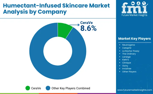 Humectant Infused Skincare Market By Company Humectant Infused Skincare Market By Company