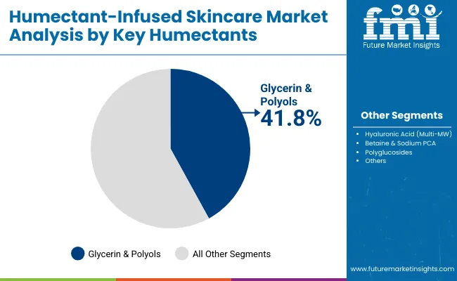 Humectant Infused Skincare Market By Key Humectant Humectant Infused Skincare Market By Key Humectant