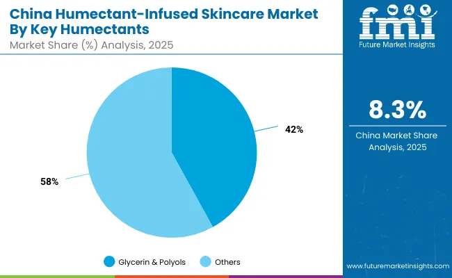 Humectant Infused Skincare Market China Humectant Infused Skincare Market China