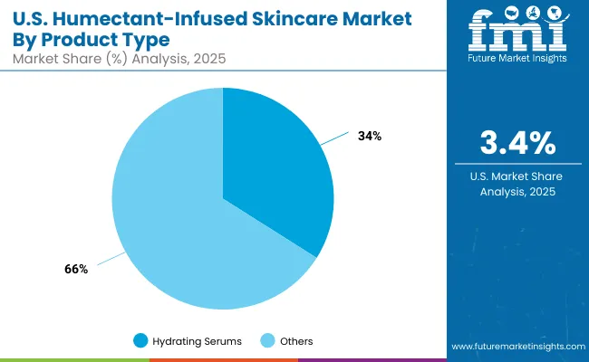 Humectant Infused Skincare Market Usa 2 Humectant Infused Skincare Market Usa 2