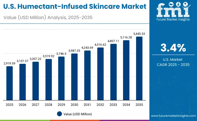 Humectant Infused Skincare Market Usa Humectant Infused Skincare Market Usa