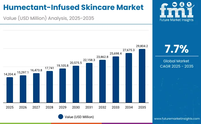 Humectant Infused Skincare Market Humectant Infused Skincare Market