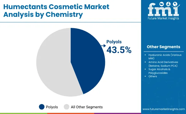 Humectants Cosmetic Market By Chemistry