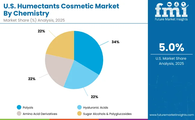 Humectants Cosmetic Market Usa 2