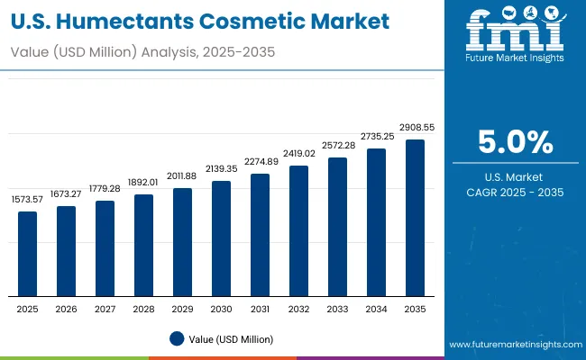 Humectants Cosmetic Market Usa