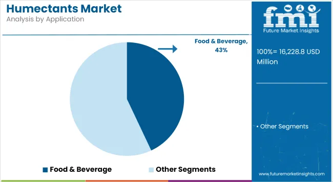 Humectants Market Analysis By Application