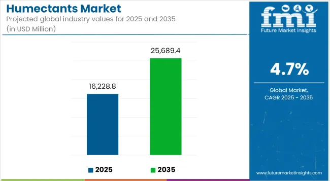Humectants Market Industry Value Analysis