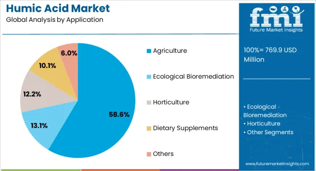 Humic Acid Market Analysis By Application