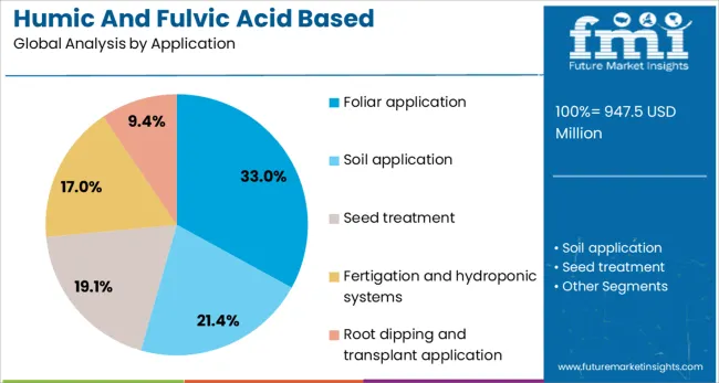 Humic And Fulvic Acid Based Biostimulants Market Analysis By Application