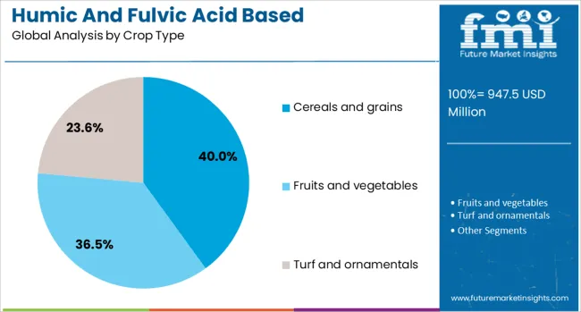 Humic And Fulvic Acid Based Biostimulants Market Analysis By Crop Type