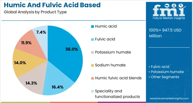 Humic And Fulvic Acid Based Biostimulants Market Analysis By Product Type