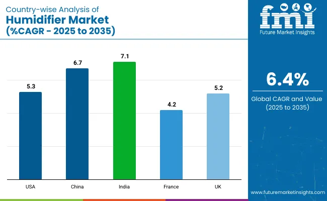 Humidifier Market Country Wise
