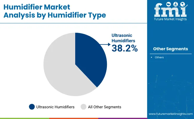 Humidifier Market Humidfire Type