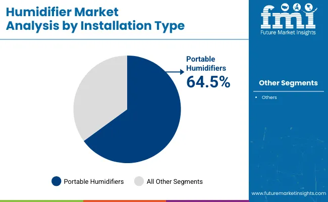 Humidifier Market Installation Type
