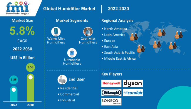 Humidifier Market