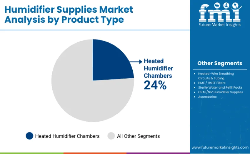 Humidifier Supplies Market By Product Type