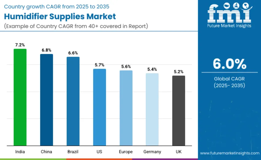 Humidifier Supplies Market Country Wise Analysis