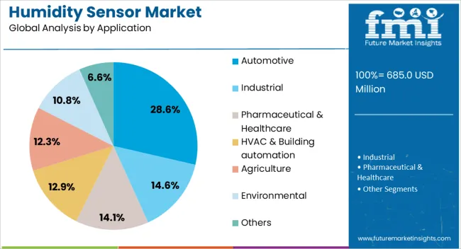 Humidity Sensor Market Analysis By Application