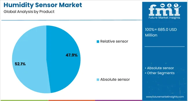 Humidity Sensor Market Analysis By Product
