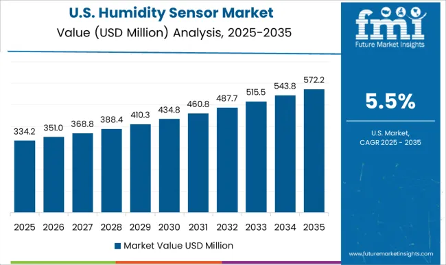 Humidity Sensor Market Country Value Analysis
