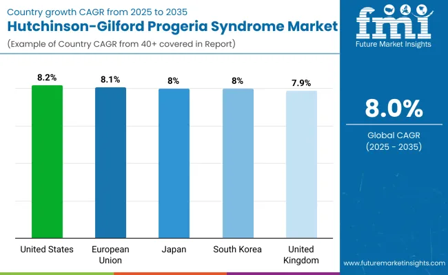 Hutchinson Gilford Progeria Syndrome Hgps Therapeutics Market By Country