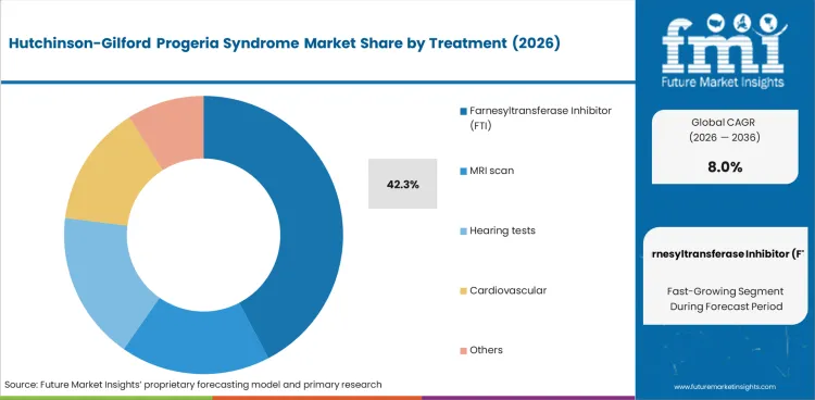 Hutchinson Gilford Progeria Syndrome Market Analysis By Treatment