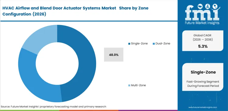 Hvac Airflow And Blend Door Actuator Systems Market Analysis By Zone Configuration