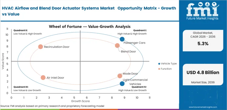Hvac Airflow And Blend Door Actuator Systems Market Opportunity Matrix Growth Vs Value