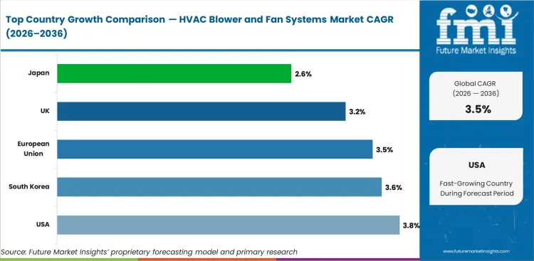 Hvac Blower And Fan Systems Market Cagr Analysis By Country