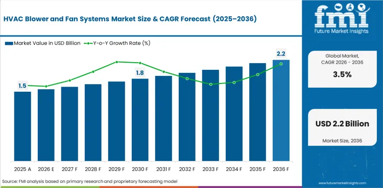 Hvac Blower And Fan Systems Market Value Analysis