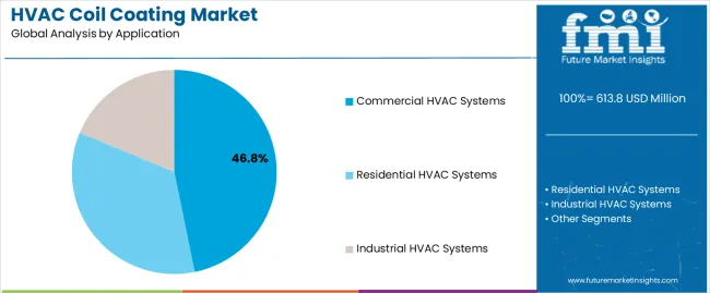 Hvac Coil Coating Market Analysis By Application Hvac Coil Coating Market Analysis By Application