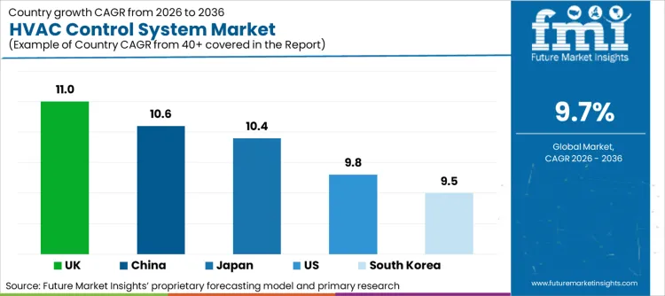 Hvac Control System Market Cagr Analysis By Country