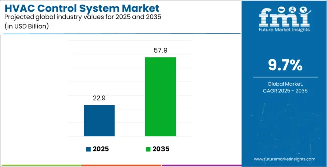 Hvac Control System Market Industry Value Analysis Hvac Control System Market Industry Value Analysis