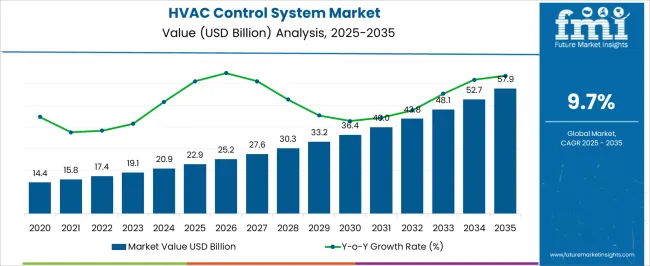 Hvac Control System Market Market Value Analysis Hvac Control System Market Market Value Analysis