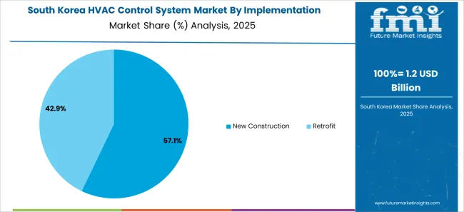Hvac Control System Market South Korea Market Share Analysis By Implementation Hvac Control System Market South Korea Market Share Analysis By Implementation