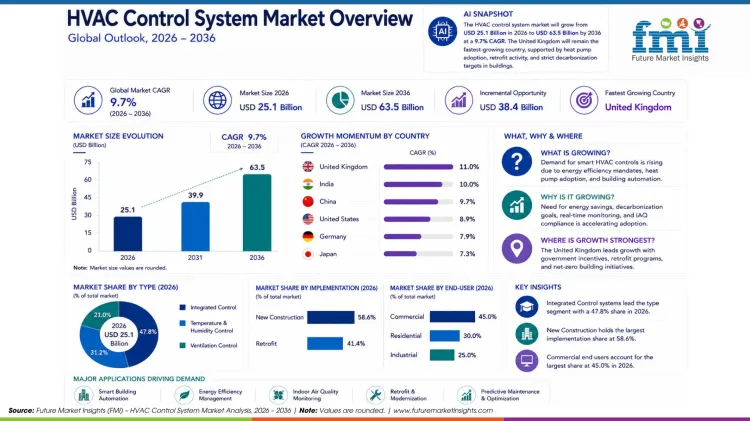 Hvac Control System Market Hvac Control System Market
