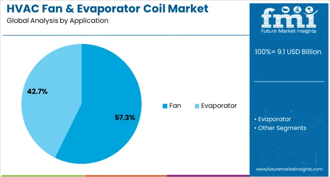 Hvac Fan & Evaporator Coil Market Analysis By Application