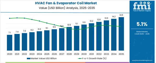 Hvac Fan & Evaporator Coil Market Market Value Analysis