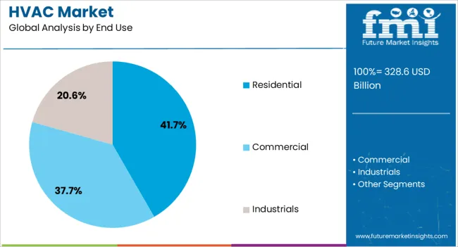 Hvac Market Analysis By End Use