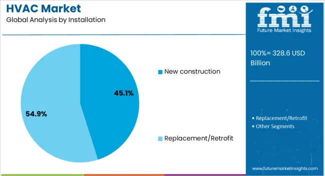 Hvac Market Analysis By Installation