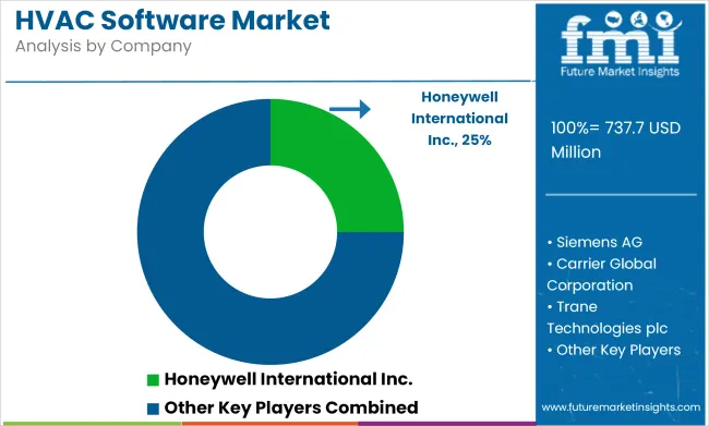 Hvac Software Market Analysis By Company