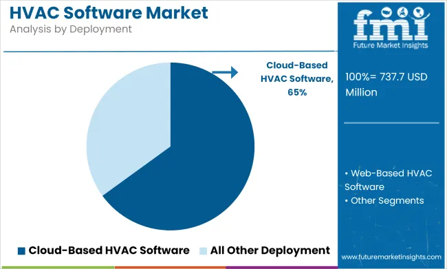 Hvac Software Market Analysis By Deployment