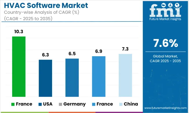 Hvac Software Market Cagr Analysis By Country