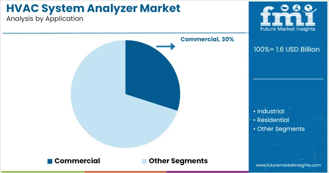 Hvac System Analyzer Market Analysis By Application