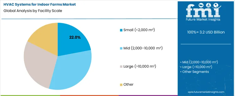 Hvac Systems For Indoor Farms Market Analysis By Facility Scale