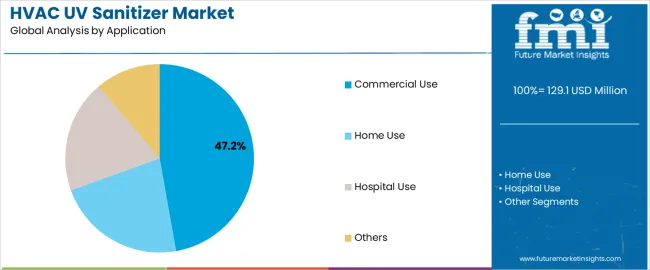 Hvac Uv Sanitizer Market Analysis By Application Hvac Uv Sanitizer Market Analysis By Application