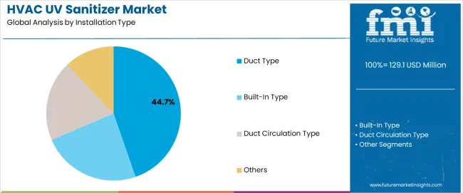 Hvac Uv Sanitizer Market Analysis By Installation Type Hvac Uv Sanitizer Market Analysis By Installation Type